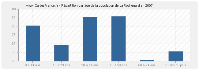 Répartition par âge de la population de La Rochénard en 2007